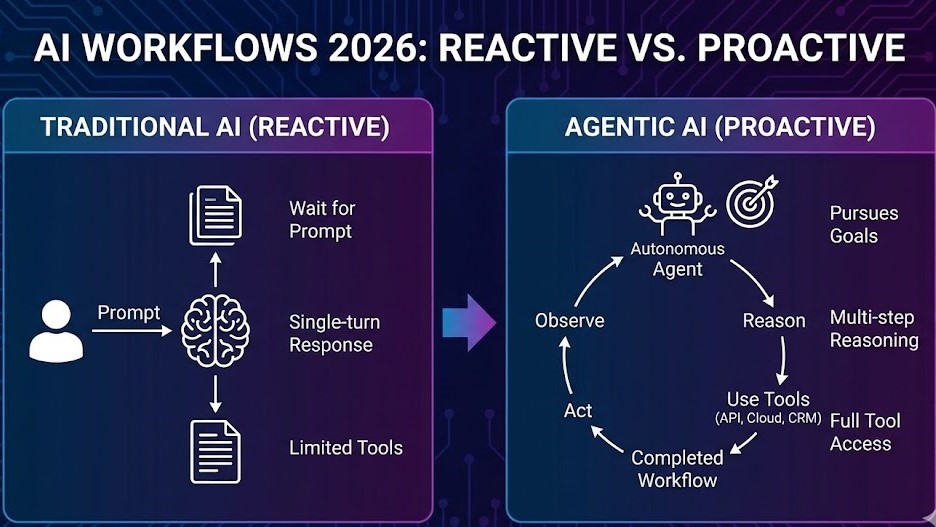 Infographic comparing traditional AI versus Agentic AI workflows 2026